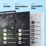 COWAY Luftreiniger Allergiker, Energiesparender ECO-Modus, Entfernt 99,999% der schädlichen Partikel bis zu 0,01 µm, für Allergie (ECARF Siegel) Staub Pollen, CADR 421m³/h, ap-1512hh MIGHTY (Schwarz)